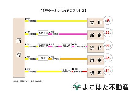 交通図