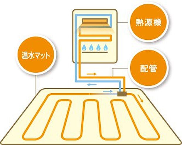 【【温水式床暖房】】床からのふく射熱でお部屋全体が快適。ガス温水式床暖房は、床面からのふく射熱でお部屋を暖める風の無い暖房方式。お部屋の中は、まるでここちよい陽だまり空間に。