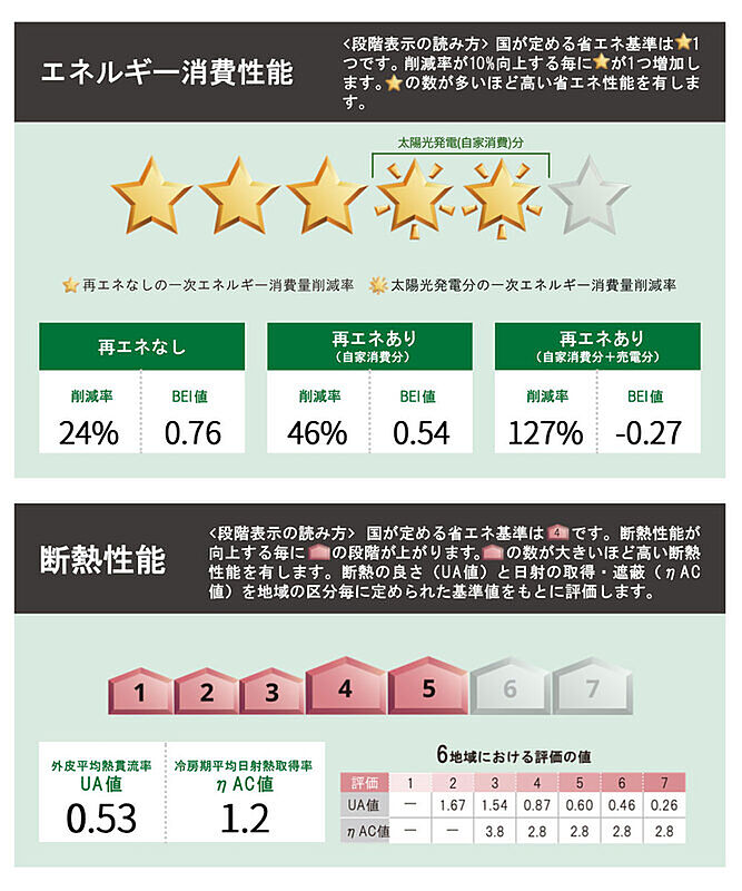 省エネ性能ラベル
