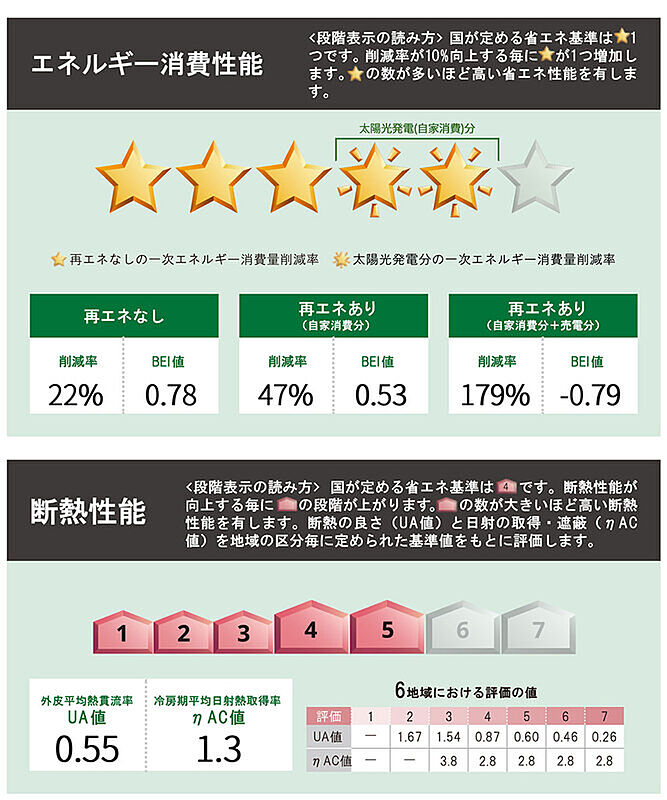 省エネ性能ラベル