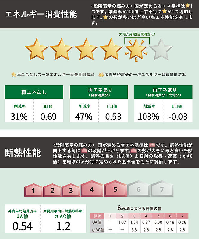 省エネ性能ラベル
