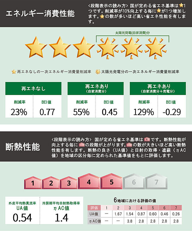 省エネ性能ラベル