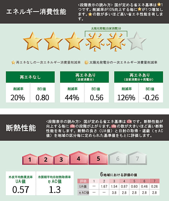 省エネ性能ラベル