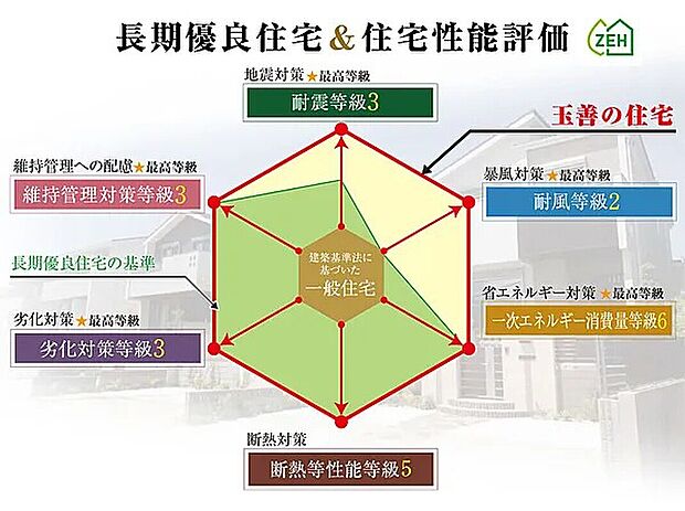 【住宅性能評価・長期優良住宅】
玉善の住まいは国が認定した第三者機関から品質評価を受けた住宅性能評価（設計・建設）・長期優良住宅をW取得。品質はもちろん国の税制優遇も受けられ、長く安心して暮らせます。