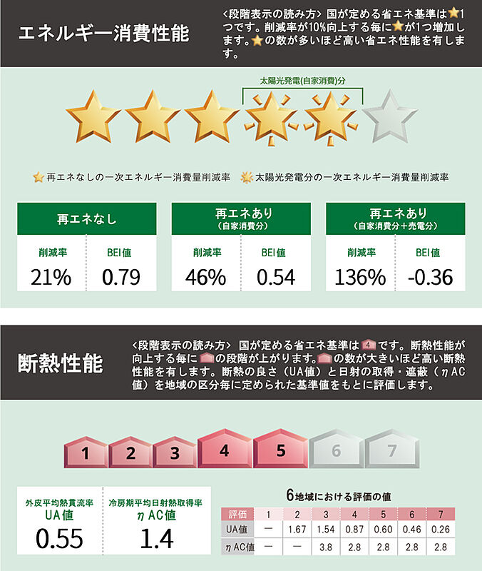 省エネ性能ラベル