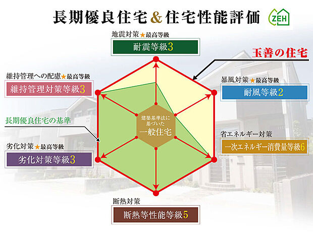 【住宅性能評価・長期優良住宅】
玉善の住まいは国が認定した第三者機関から品質評価を受けた住宅性能評価(設計・建設)・長期優良住宅をW取得。品質はもちろん国の税制優遇も受けられ、長く安心して暮らせます。