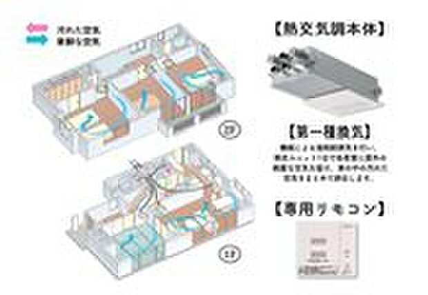 【第一種換気／熱交換気】熱交換気ユニットで家全体を給排気。冷暖房時の換気による熱ロスが少なく年間の冷暖房コストを低減します。各所に設置された吹出グリルを通しての給気と廊下や洗面所での集中排気で、24時間常時換気が可能。冷暖房時には冷気や暖気を逃さず、省エネ性に優れているほか、湿気の侵入や過乾燥を緩和します。AiSEG2 と連携すればAiSEG2本体やスマホからの熱交換気ユニットの操作・お知らせ・エラー表示が可能です。