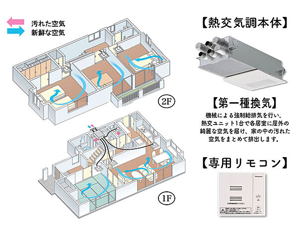 【第一種換気/熱交換気】熱交換気ユニットで家全体を給排気。冷暖房時の換気による熱ロスが少なく年間の冷暖房コストを低減します。各所に設置された吹出グリルを通しての給気と廊下や洗面所での集中排気で、24時間常時換気が可能。冷暖房時には冷気や暖気を逃さず、省エネ性に優れているほか、湿気の侵入や過乾燥を緩和します。AiSEG2 と連携すればAiSEG2本体やスマホからの熱交換気ユニットの操作・お知らせ・エラー表示が可能です。