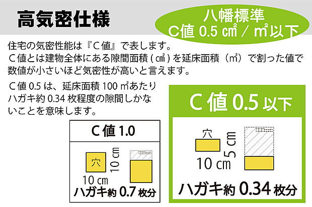 【高気密仕様】八幡コーポレーションの家は『C値 0.5以下』を標準仕様としています。