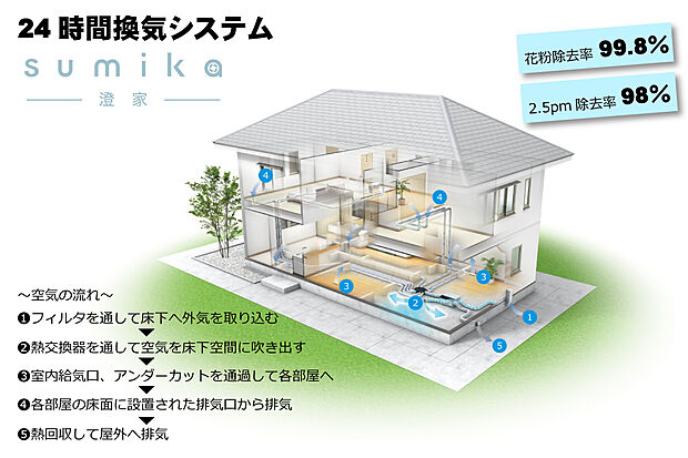【24時間全熱交換器換気システム】八幡コーポレーションの家は、床面排気の換気システム『澄家』を標準仕様としています。床面排気だからお手入れラクラク。