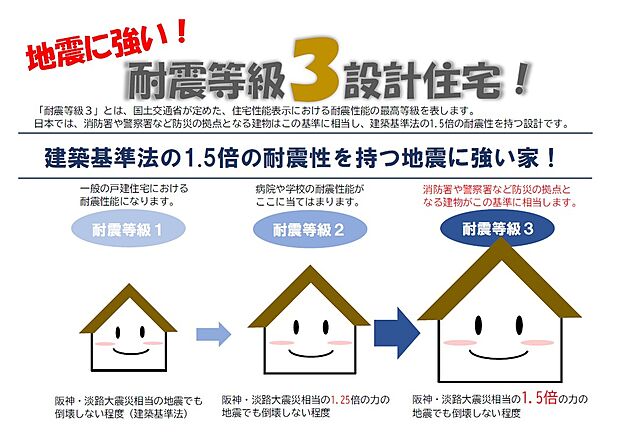 【耐震等級3】建築基準法の1.5倍の耐震性をもつ地震に強い家が標準装備。