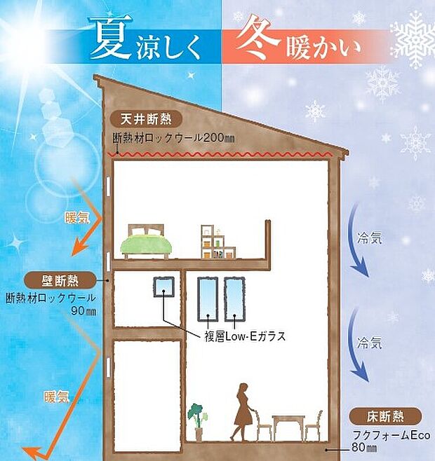 【住まいのあたらしい価値を創り出す断熱材「ロックウール」】ロックウールは耐熱性に優れ、火に強く、環境にやさしく、断熱性・防火性・防音性をはじめ多くの優れた特長を持ちます。省エネ・断熱先進国の北欧では住宅用断熱材におけるロックウールの使用が一般的で、その多方面に秀でた性能と品質が高く評価されています。