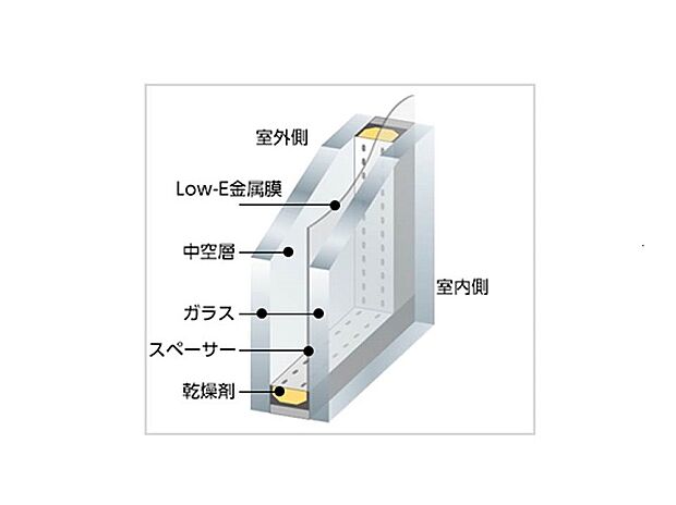 【Low-E複層ガラス】特殊金属膜と中空層のダブル効果で一般複層ガラスの約1.5倍の断熱効果を発揮。太陽熱を取込みながら、室内の熱を逃しません。冬の寒さが厳しい地域でも、暖房効果を高め、室内の快適さを向上させます。