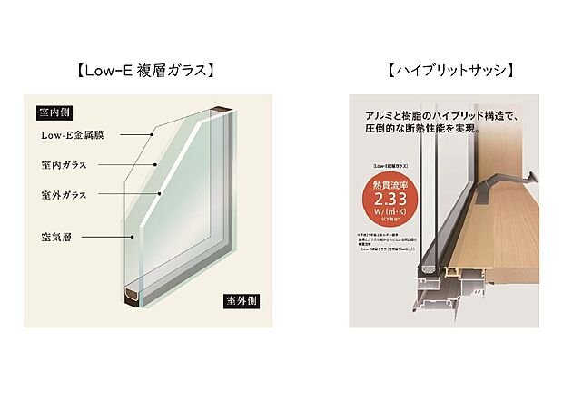 【Low-E複層ガラス、ハイブリットサッシ】室内の冷暖房効果を上げ、太陽光・紫外線を大幅カットしてくれる複層ガラスを採用。
また、室外側は耐久性の高いアルミサッシ、室内側は結露のしにくい樹脂サッシを組み合わせたハイブリットサッシを採用しています。