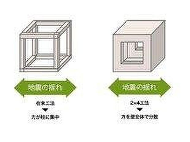 【2×4（木造枠組壁工法）】「2×4（木造枠組壁工法）」とは19世紀の北米で開発された建築工法で、「枠組壁工法」とも呼ばれます。その特徴は面構造で、床、壁、天井からなる六面体で建物を支えるところが木造軸組工法とは異なります。六面体を作るような家造りとなることから、外力を面全体で受け止めるので、台風による強風はもちろん、地震にも高い耐久性を発揮します。