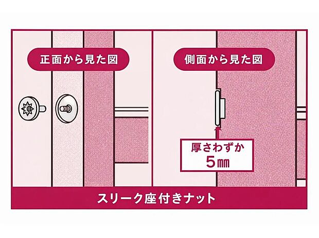 【木を傷めにくい、耐震性を高める金物(2)】羽子板ボルトを止めるスリーク座付きナットは通常のように座彫りを深く削るのと比較して、木にめり込ませることで構造体を傷めにくくなります。