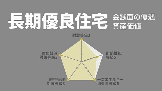 【■長期優良住宅■】耐震性・耐久性・維持管理等の基準を満たした、優れた住宅であることの証明です。税制優遇もあり、将来売却するときまで資産価値がきちんと保たれます。