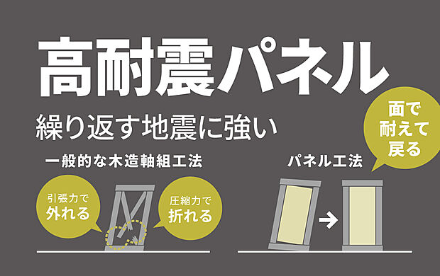 【高耐震パネル工法】設計自由度が高く、増改築に対応しやすい「木造軸組工法」と、耐震性に優れ、気密・断熱性の高い「ツーバイフォー工法」の各長所をもちあわせた独自の工法です。