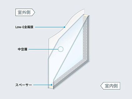 【遮熱Low-E複層ガラス】