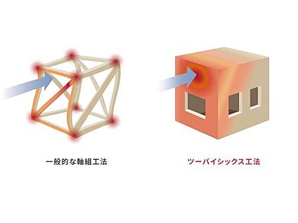 【優れた耐震性】