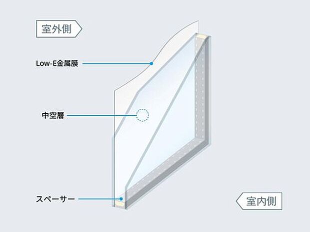 【【遮熱Low-E複層ガラス】】複層ガラスの内側に熱の伝わりを抑えるLow-E膜をコーティングして性能を向上。高い断熱性能と日射遮蔽性能を両立し、夏は涼しく、冬は暖房熱を外へ逃がしません。
