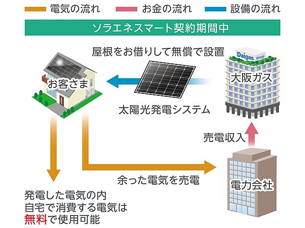 【【当初10年間のイメージ】】太陽光発電パネルが0円で設置され、発電した電気のうち自宅で消費する電気は“無料”で使用可能となります。自宅で使いきれなかった余剰電力は売電され、ガス会社に収益が帰属します。