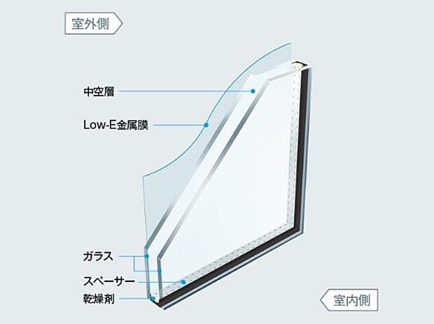 【【遮熱Low-E複層ガラス】】複層ガラスの内側に熱の伝わりを抑えるLow-E膜をコーティングして性能を向上。高い断熱性能と日射遮蔽性能を両立し、夏は涼しく、冬は暖房熱を外へ逃がしません。