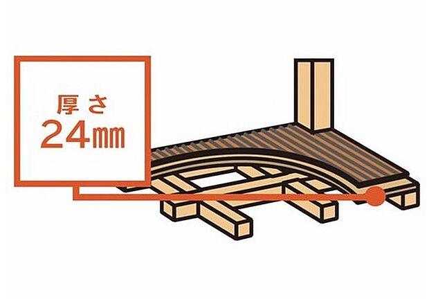 【横揺れに強い「剛床工法」を採用】1階と2階の床に、厚さ24mmの合板を敷き土台と梁に直接留め付け、床を一つの面として一体化させることにより、建物のねじれや変形を防ぎます。横からの圧力にも非常に強く、台風や地震にも抜群の強度を発揮します。
