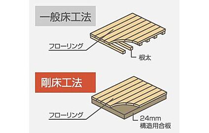 【剛床工法】