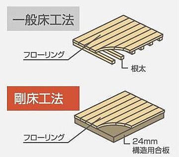 【剛床工法】