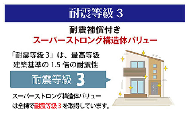 【耐震等級3】最高等級3取得。地震保険が半額になります。