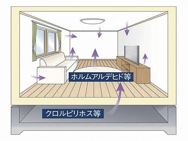 【最高レベルの建材を標準採用「シックハウス対策」】もっとも安全性が高いF☆☆☆☆相当の建材を採用。壁紙用接着剤にもゼロホルムアルデヒド型のものを使用するなど、シックハウスの原因となる有害物質をほとんど含まない部材を使っています。

