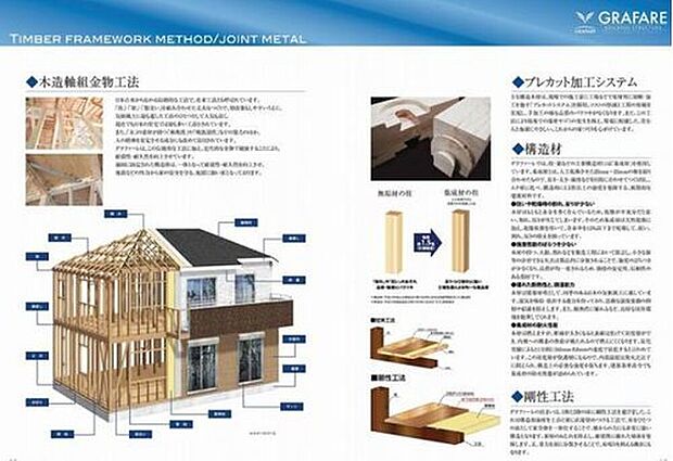【木造軸組金物工法】日本古来から伝わる伝統的な工法に加え、近代的な金物で補強することにより、耐震性・耐久性を向上させています。
