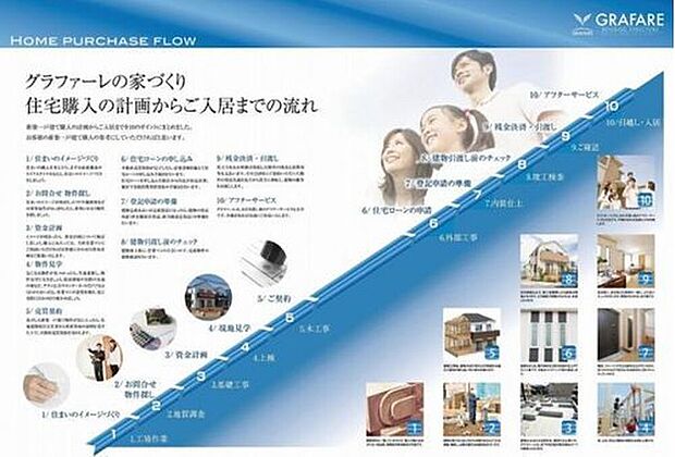 【安心の住まいづくり】住宅購入にあたり、物件探しからアフターサービスまで一貫してサポートしています。