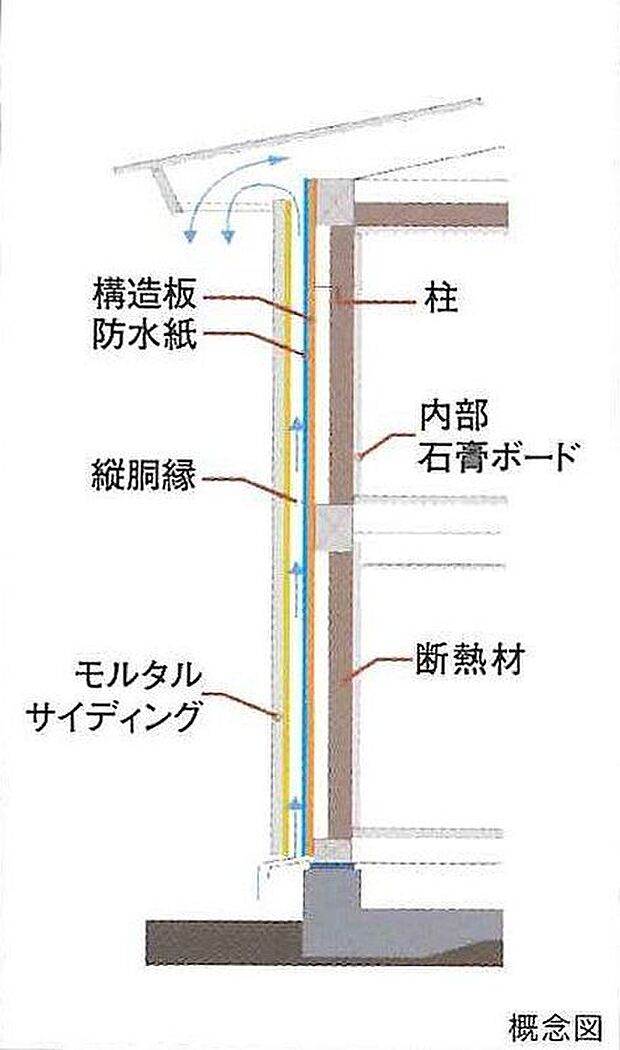 【構造】外壁通気工法構造部の結露を防ぎ耐久性を高める外壁通気工法。不快な結露は、室内だけでなく、壁の中にも発生し、建物を内部から腐食させる危険があります。そこで、壁体内に通気層を設け、常に風通しの良い状態に。見えない部分にも細心の配慮を施すことで、建物の耐久性を飛躍的に高めています。