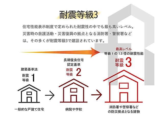 【【耐震等級3を取得】】耐震等級3は耐震等級の中でも最も地震に強い性能が認められた住宅を指しており、数百年に一度発生する可能性がある震度6強～7の地震でも倒壊・損傷しない強さが認められます。