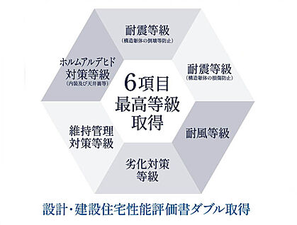 【住宅性能評価6項目最高等級取得】