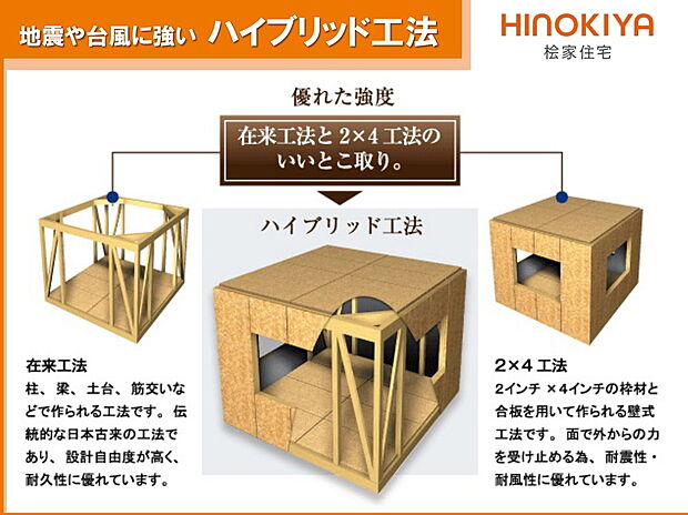 【ハイブリッド工法】在来工法と2×4工法のいいとこ取りの「ハイブリット工法」を採用しています。設計自由度が高く、耐久性に優れた在来工法と耐震性・耐風性に優れた２×４工法のいいとこ取りをした桧家住宅のハイブリッド工法で地震や台風に強い作りの家になっています。