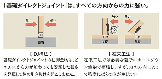 【構造】■基礎ダイレクトジョイント構法は全ての方向からの力に強くなっています。従来工法では力の方向によって強度にばらつきが生じますが、DJ構法の柱脚金物はどの方向からの力が加わっても安定した強さを発揮します。