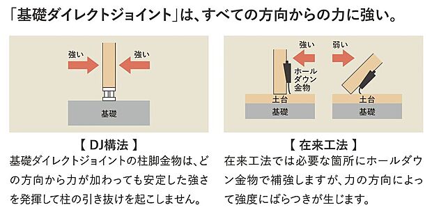 【構造】■基礎ダイレクトジョイント構法は全ての方向からの力に強くなっています。従来工法では力の方向によって強度にばらつきが生じますが、DJ構法の柱脚金物はどの方向からの力が加わっても安定した強さを発揮します。
