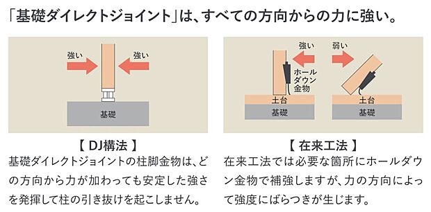 【構造】■基礎ダイレクトジョイント構法は全ての方向からの力に強くなっています。従来工法では力の方向によって強度にばらつきが生じますが、DJ構法の柱脚金物はどの方向からの力が加わっても安定した強さを発揮します。