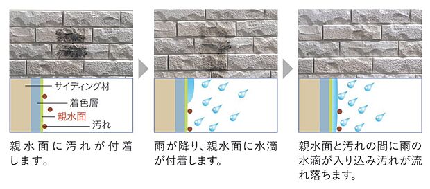 【構造】■継ぎ目が目立ちにい高意匠サイディングを採用。耐汚性、耐候性に優れた外壁材を採用しております。また、汚れを雨で洗い流すセルフクリーニング効果を発揮します。