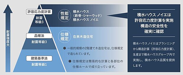 【構造】■一般的には鉄骨住宅などに用いられる「許容応力度計算」を採用。建物の重量に応じて必要な地震耐力を計算する手法で、構造の安全性を確実・詳細に確認し設計しています。