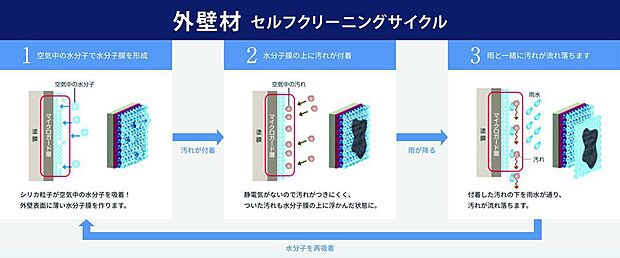 【構造】外壁に付着した汚れを雨水で繰り返し落とせるセルフクリーニング機能を持つマイクロガードによって、外壁はいつもスッキリ、美しさを持続させることができます。
