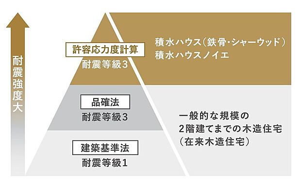 【構造】シャーウッドや鉄骨住宅などに用いられる「許容応力度計算」を採用。建物の重量に応じて必要な地震耐力を計算する手法で、構造の安全性を確実・詳細に確認し設計しています。