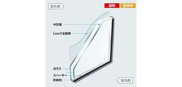 【LOW-Eペアガラス】LOW-Eペアガラスは、一般複層ガラスより「もっと節電＆もっとエコ」室外側ガラスのLOW-E金属膜コーティングによって太陽の熱線を約60％カット。
冷・暖房効果を高め、西日対策や紫外線による室内の色あせ防止にも効果的です。