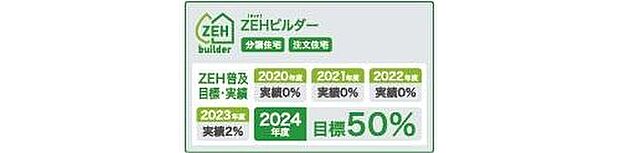 【省エネ】こちらの物件はZEH水準を満たした、省エネ性能に優れた物件です。光熱費を抑えて暮らすことができるだけでなく、「熱の入りにくさ・逃げにくさ」という
観点でも影響を受けにくい建物のため、長く快適にお過ごしいただけます♪
※本ラベルは特定の住戸の性能を示すものであり、全ての住戸の性能を示すものではありません。