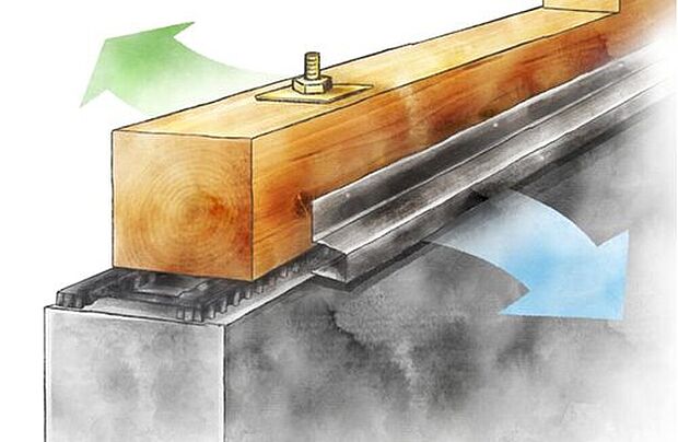 【換気構造】結露や断熱性低下の原因となる湿気や熱気を、基礎パッキンや換気棟などにより、床下・外壁内・小屋裏から排出。建材の劣化を防ぎ、住まいの耐久性を高めます。また、換気は温度差と気圧差を利用した自然換気で給気を行い、換気扇で排気を行います。
