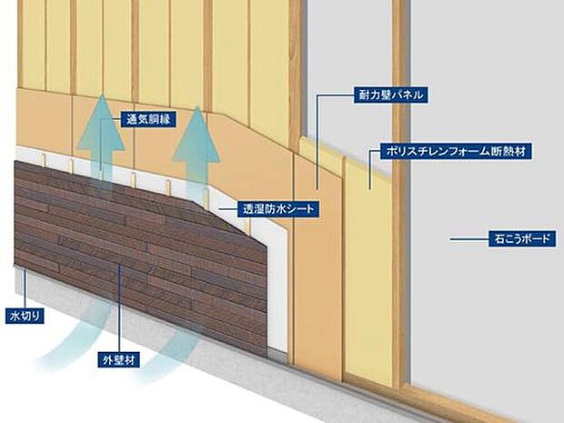 【耐久性が飛躍的に向上する「外壁通気工法」】透湿防水シートという材料で壁を覆い、外壁材との間に外気が流れる層をつくることによって、壁内の湿気を透湿防水シートから通気層を通して外部に放出することができます。