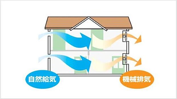 【24時間換気システム】快適さや省エネを維持しながら、室内の汚れた空気や臭いを確実に外に排気します。湿気のたまりやすい部屋の結露やカビの発生も防ぎます。給気口の高性能フィルターにより花粉もシャットアウトします。